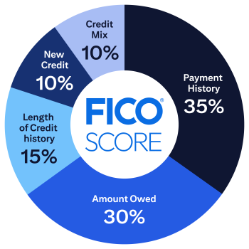 Citi® Card Benefits - FICO® Score